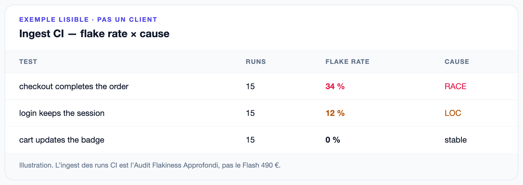 Exemple lisible d’ingest CI : flake rate et cause probable. Pas un client.