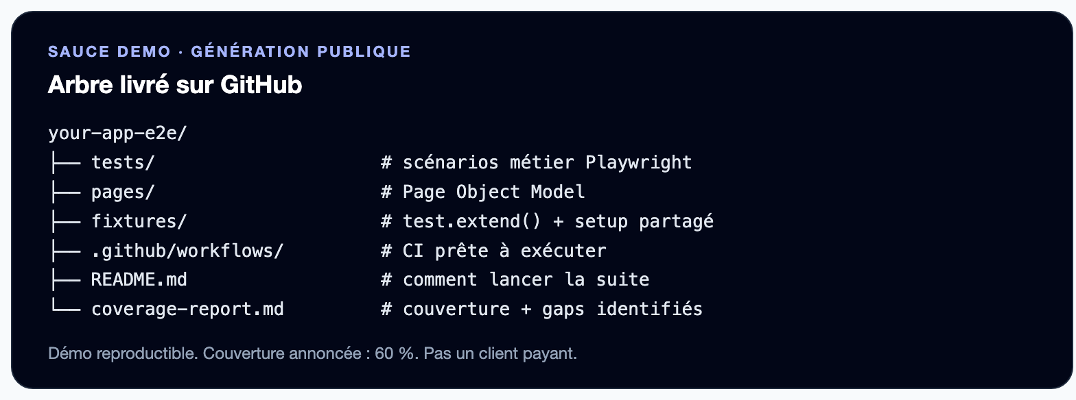 Arbre du repo Playwright généré : tests, pages, fixtures, workflow CI et rapport de couverture.